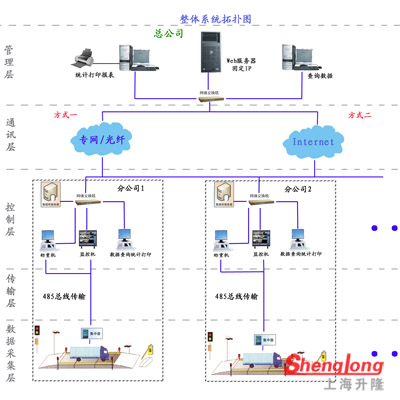 集中計量稱(chēng)重系統